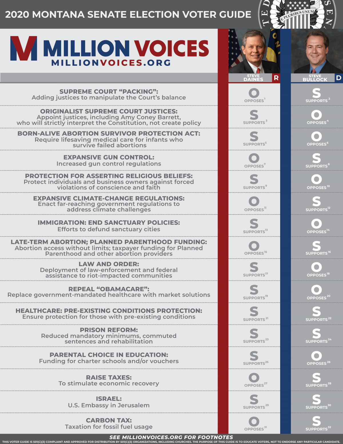 2020 Montana Senate Voter Guide Million Voices